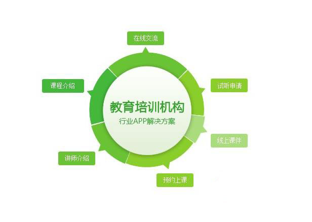 教育培訓定制開發(fā)服務