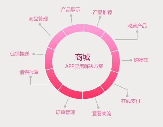 商城開發，商城行業解決方案