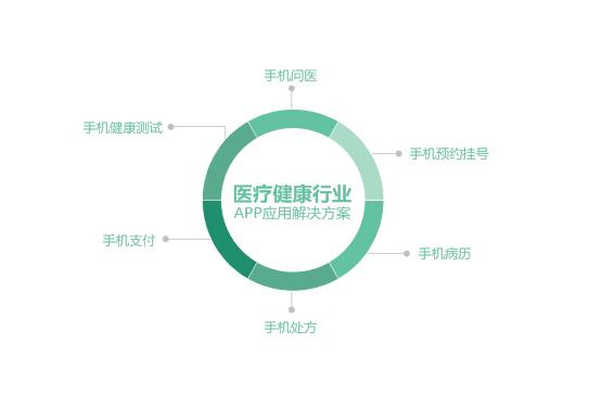 手機醫療軟件開發，醫院開發服務